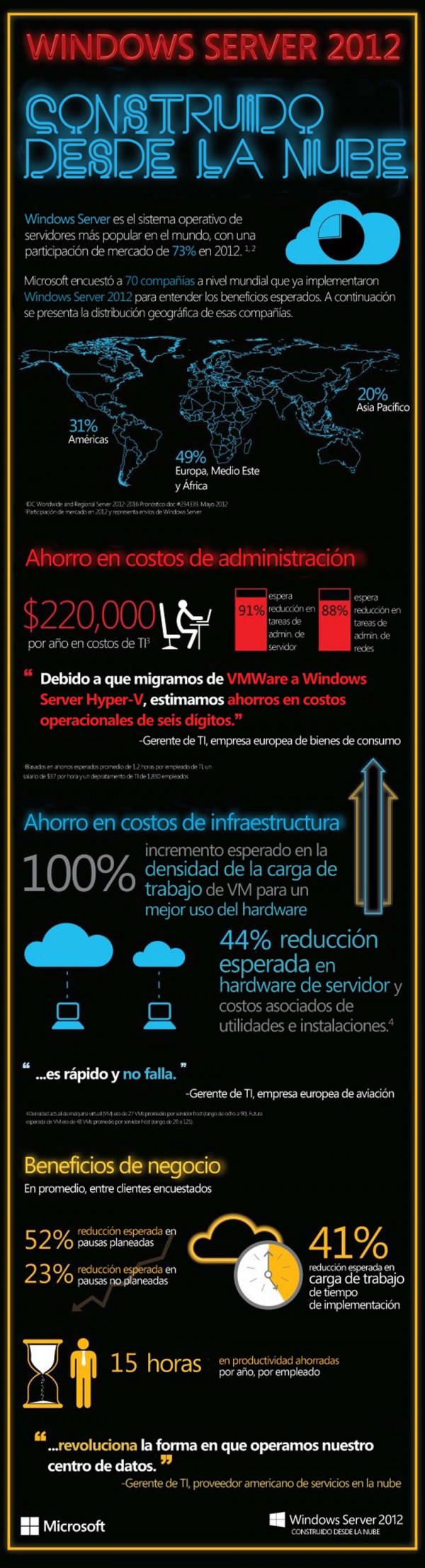 Infografia de Windows Server