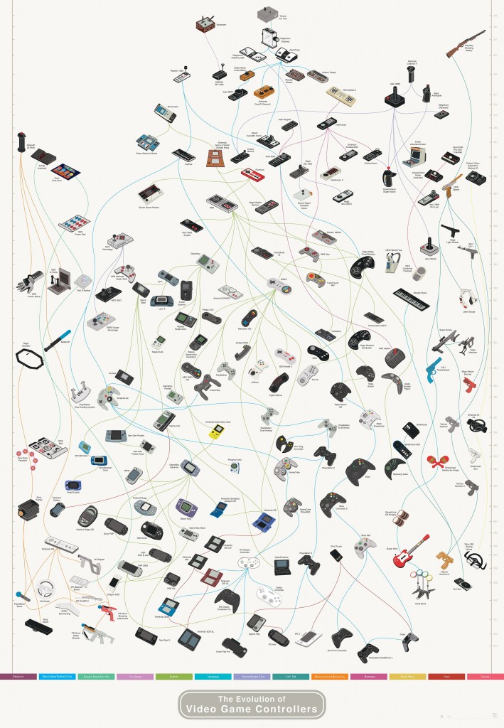 La Evolución de los Controles